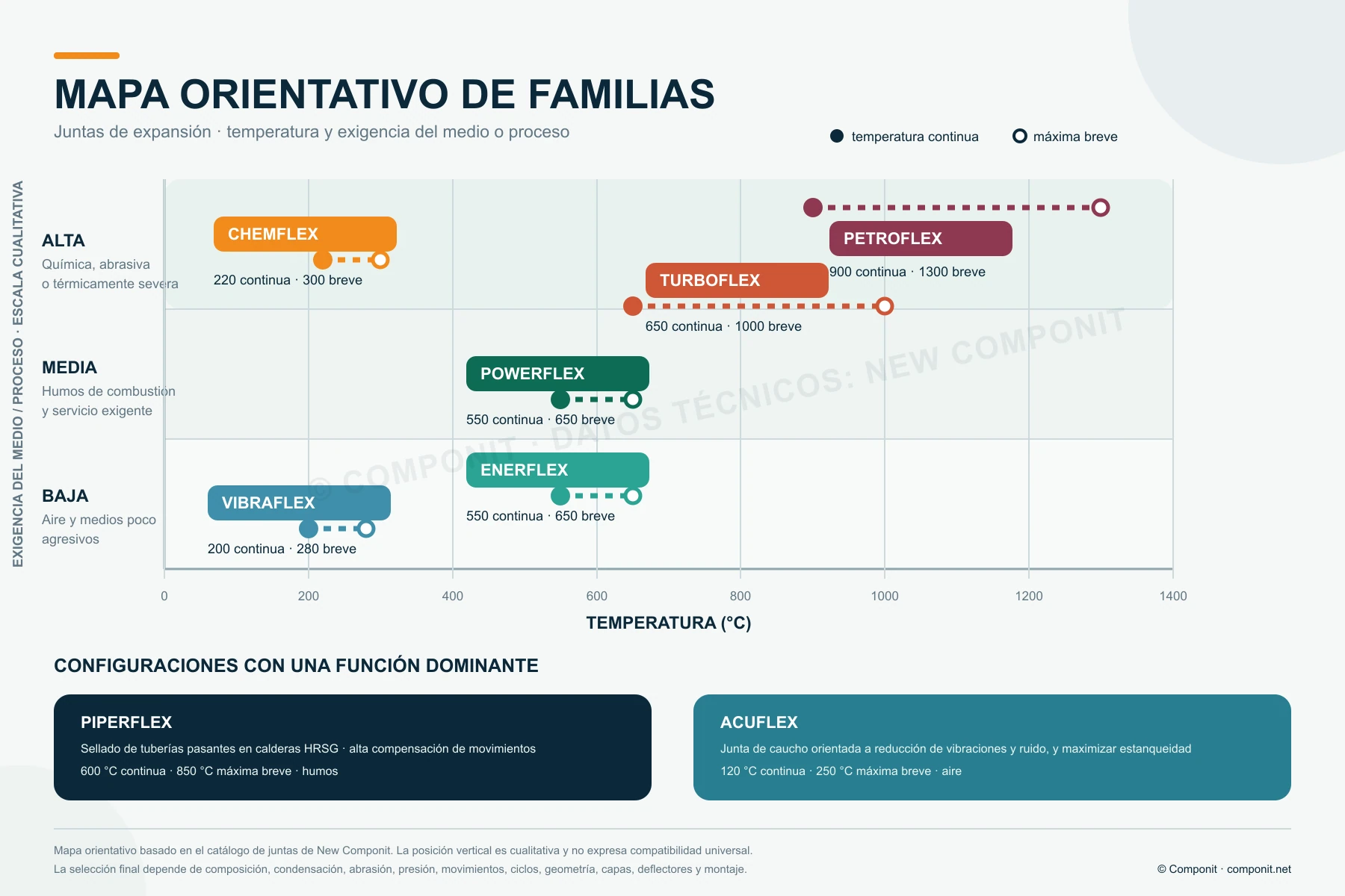 Mapa orientativo de familias de juntas de expansión según temperatura y exigencia cualitativa del medio o proceso